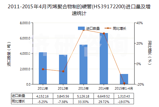 2011-2015年4月丙烯聚合物制的硬管(HS39172200)進口量及增速統(tǒng)計